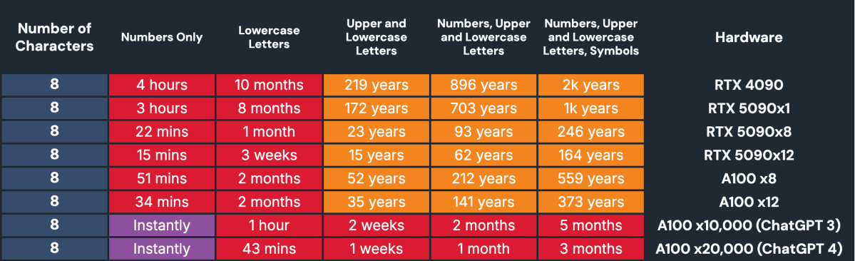 Welp, Nvidia's RTX 5090 can crack an 8-digit password in 3